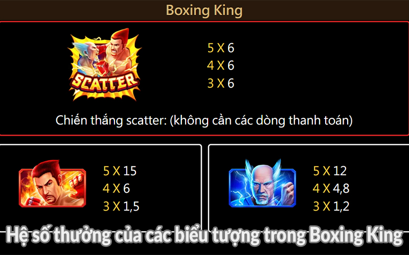 Hệ số thưởng của các biểu tượng trong Boxing King