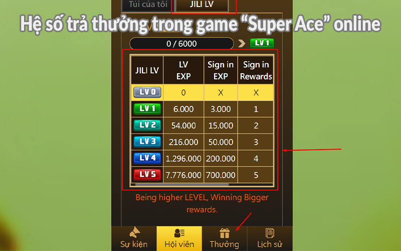 Hệ số trả thưởng trong game “Super Ace” online Hệ số trả thưởng trong game “Super Ace” online